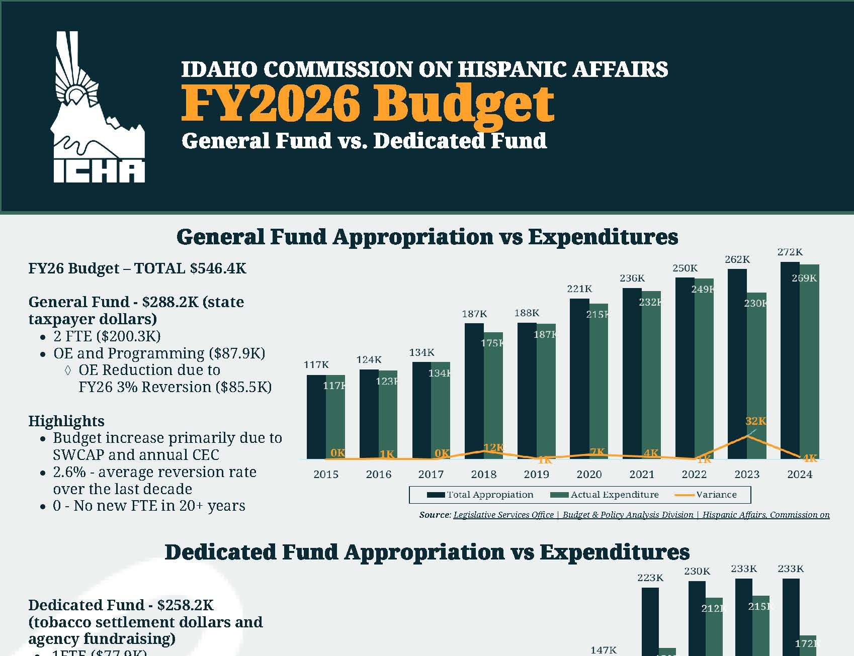 FY2026 Budget
