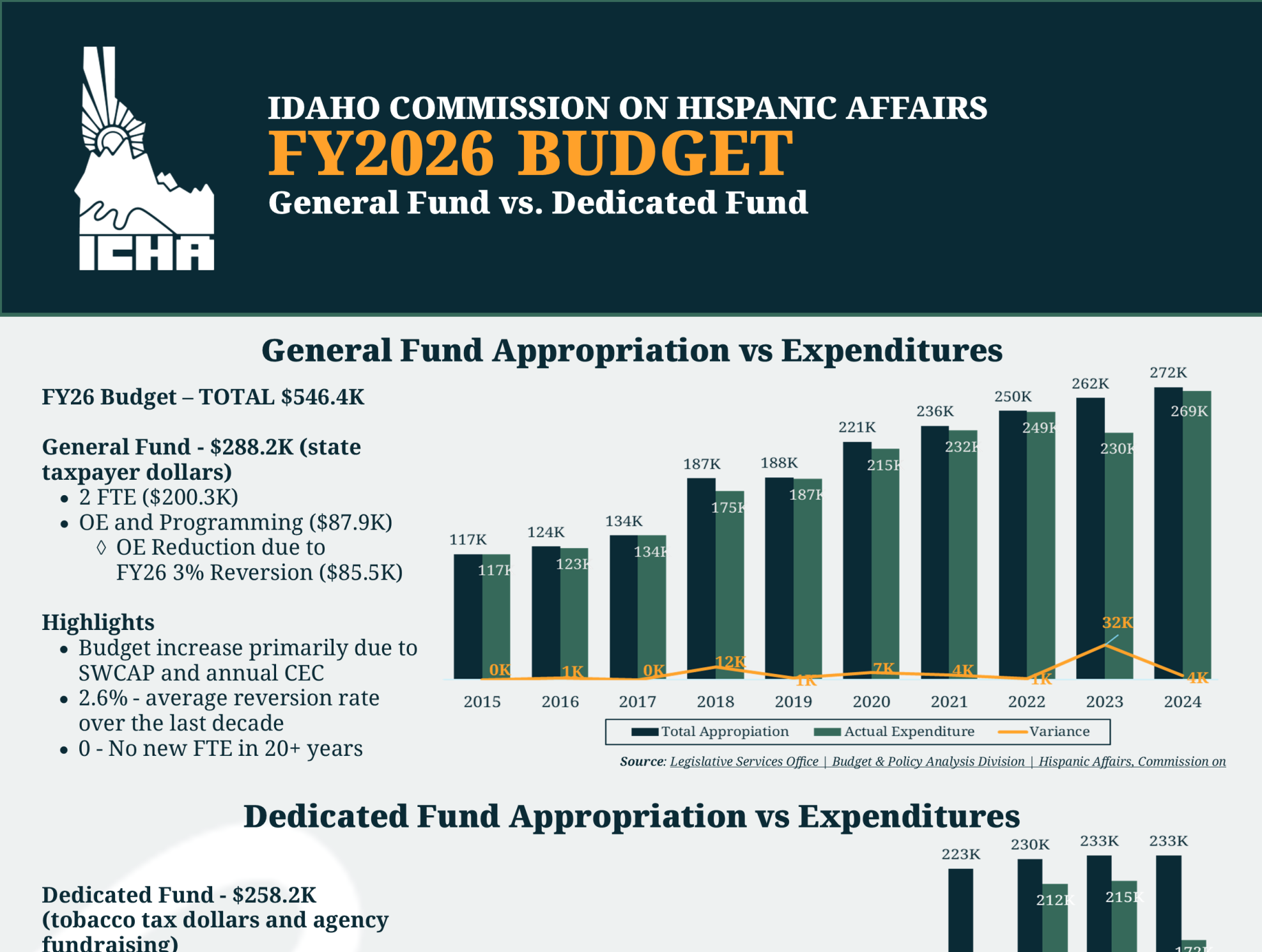 agency's budget view