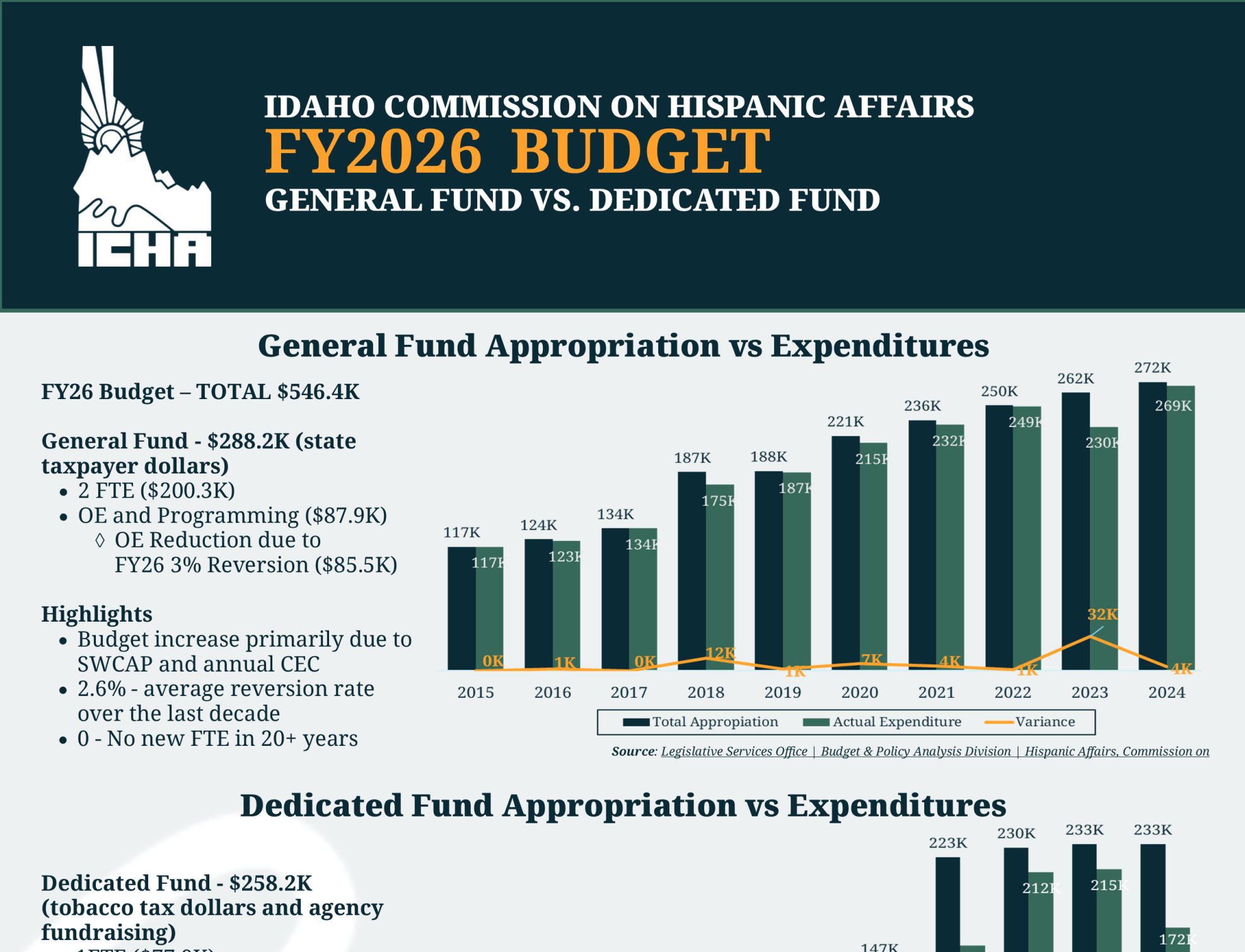 Agency's Budget View